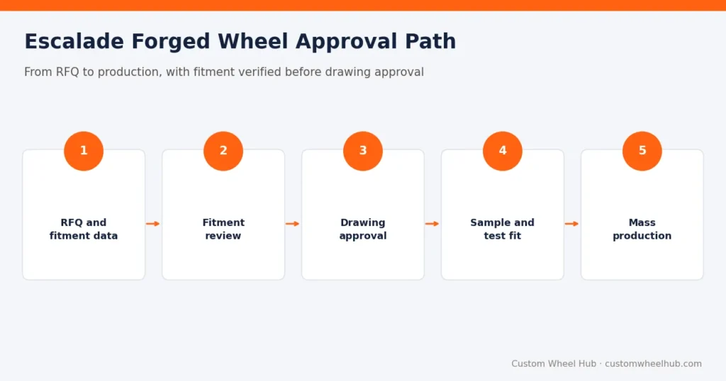 Escalade Forged Wheel Approval Path
