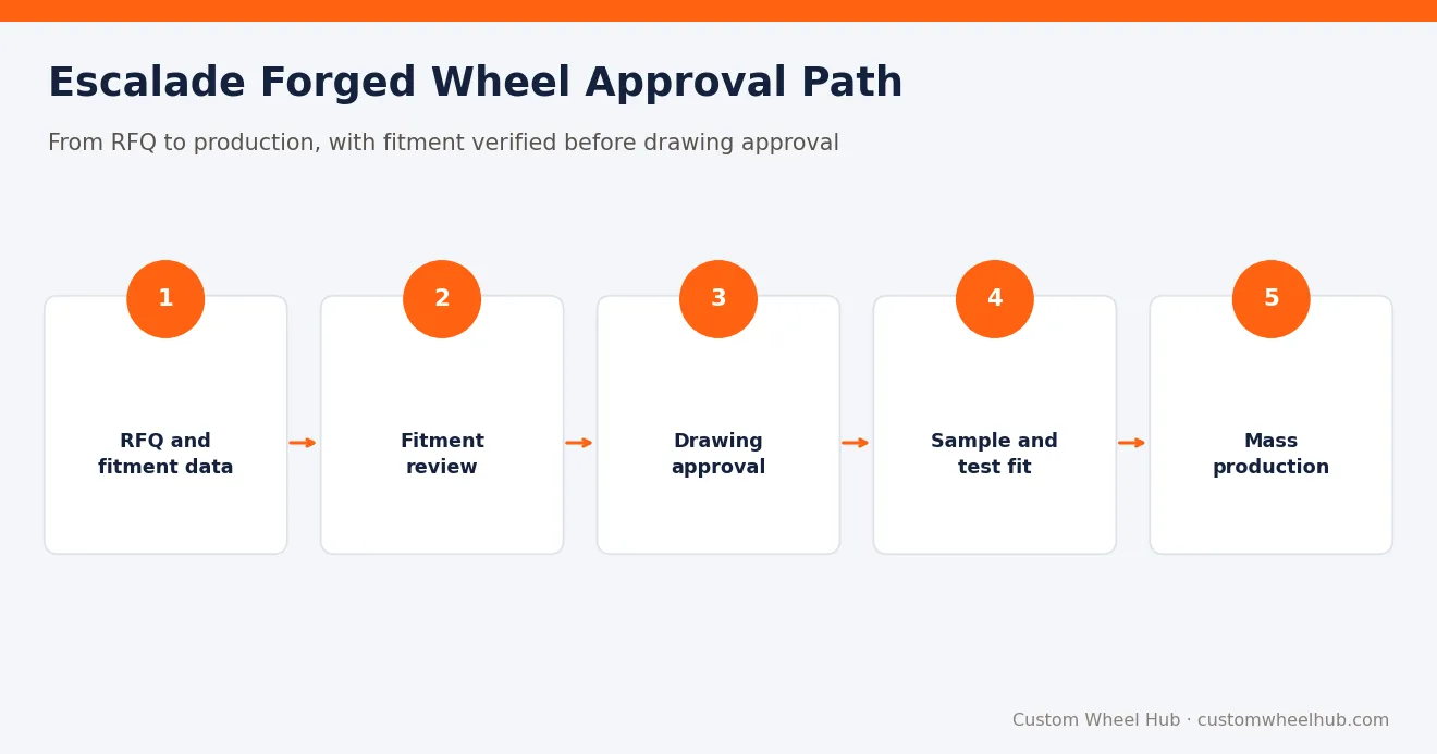 Escalade Forged Wheel Approval Path
