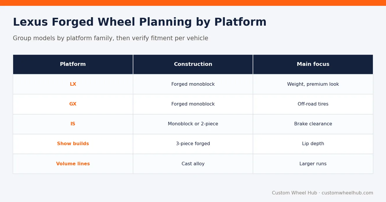 Lexus Forged Wheel Planning by Platform