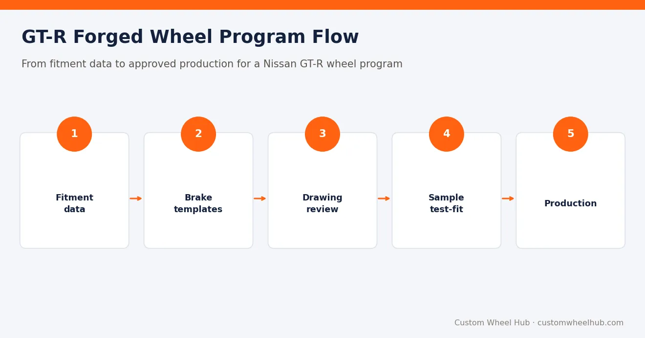 GT-R Forged Wheel Program Flow