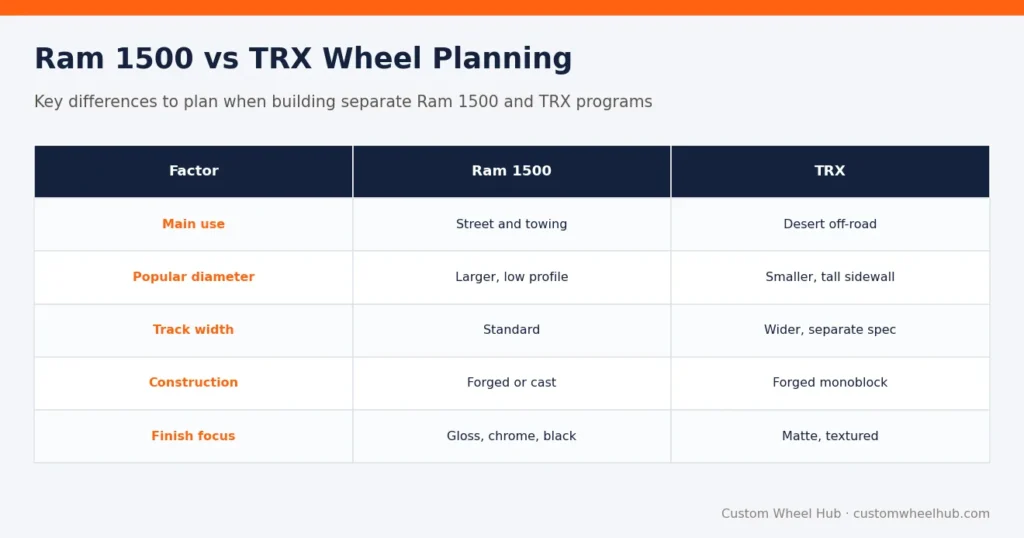 Ram 1500 vs TRX Wheel Planning