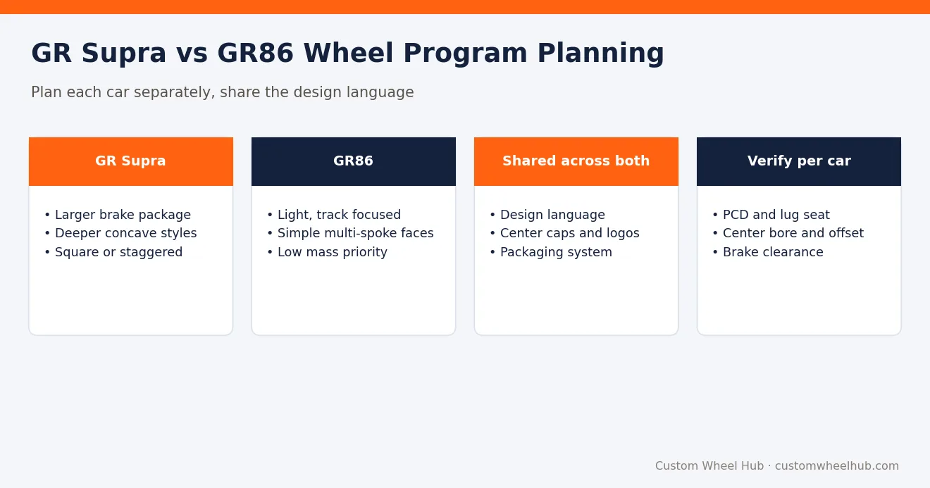 GR Supra vs GR86 Wheel Program Planning